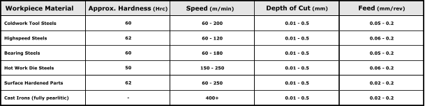 Workpiece Material Speed (m/min) Coldwork Tool Steels 60 Depth of Cut (mm) Feed (mm/rev) Approx. Hardness (Hrc) Highspeed Steels Bearing Steels Hot Work Die Steels Surface Hardened Parts Cast Irons (fully pearlitic) 60 - 200 0.01 - 0.5 0.05 - 0.2 62 60 - 120  0.01 - 0.5 0.06 - 0.2 60 60 - 180 0.01 - 0.5 0.05 - 0.2 50 150 - 250 0.01 - 0.5 0.06 - 0.2 62 60 - 250 0.01 - 0.5 0.02 - 0.2 - 400+ 0.01 - 0.5 0.02 - 0.2