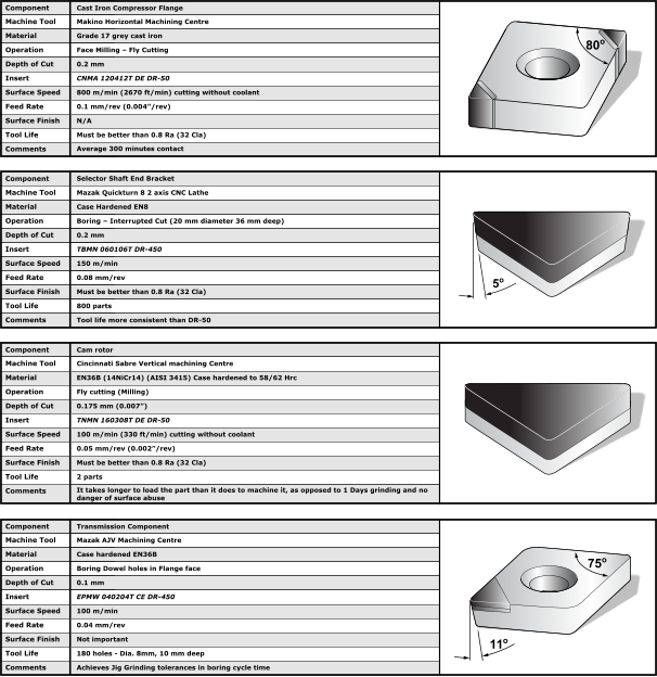 Component Machine Tool Material Operation Depth of Cut Insert Surface Speed Feed Rate Surface Finish Tool Life Comments Cast Iron Compressor Flange Makino Horizontal Machining Centre Grade 17 grey cast iron Face Milling – Fly Cutting 0.2 mm CNMA 120412T DE DR-50 800 m/min (2670 ft/min) cutting without coolant 0.1 mm/rev (0.004”/rev) N/A Must be better than 0.8 Ra (32 Cla) Average 300 minutes contact Component Machine Tool Material Operation Depth of Cut Insert Surface Speed Feed Rate Surface Finish Tool Life Comments Selector Shaft End Bracket Mazak Quickturn 8 2 axis CNC Lathe Case Hardened EN8 Boring – Interrupted Cut (20 mm diameter 36 mm deep) 0.2 mm TBMN 060106T DR-450 150 m/min 0.08 mm/rev Must be better than 0.8 Ra (32 Cla) 800 parts  Tool life more consistent than DR-50 Component Machine Tool Material Operation Depth of Cut Insert Surface Speed Feed Rate Surface Finish Tool Life Comments Cam rotor Cincinnati Sabre Vertical machining Centre EN36B (14NiCr14) (AISI 3415) Case hardened to 58/62 Hrc Fly cutting (Milling) 0.175 mm (0.007”) TNMN 160308T DE DR-50 100 m/min (330 ft/min) cutting without coolant 0.05 mm/rev (0.002”/rev) Must be better than 0.8 Ra (32 Cla) 2 parts It takes longer to load the part than it does to machine it, as opposed to 1 Days grinding and no  danger of surface abuse  Component Machine Tool Material Operation Depth of Cut Insert Surface Speed Feed Rate Surface Finish Tool Life Comments Transmission Component Mazak AJV Machining Centre Case hardened EN36B Boring Dowel holes in Flange face 0.1 mm EPMW 040204T CE DR-450 100 m/min 0.04 mm/rev Not important 180 holes - Dia. 8mm, 10 mm deep Achieves Jig Grinding tolerances in boring cycle time 75o 11o 80o 5o