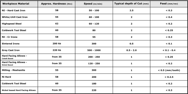 Workpiece Material Speed (m/min) NI - Hard Cast Iron 58 Typical depth of Cut (mm) Feed (mm/rev) Approx. Hardness (Hrc) White/chill Cast Iron Highspeed Steel Coldwork Tool Steel NI - Cr Irons Sintered Irons Grey Cast Iron Hard Facing Allows -   Cobalt Based Hard Facing Allows - Nickel Based Milling - Meehanite Nickel based Hard Facing Allows 50 - 100 2.5 < 0.3 55 60 - 100  2 < 0.4 62 60 - 120 2 < 0.2 60 80 2 < 0.25 58 55 2 < 0.3 200 hb 300 0.5 < 0.1 220 hb 500 - 1000 0.5 - 2.0 < 0.1 - 0.4 from 35 200 - 250 1 < 0.25 from 35 120 - 250 1 < 0.2 55 300 1 < 0.5 (mm/tooth) 58 1 < 0.2.5 60 180 1 < 0.2 from 35 220 1 < 0.3 Coldwork Tool Steel Ni Hard 200