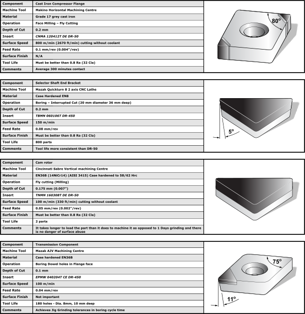 Component Machine Tool Material Operation Depth of Cut Insert Surface Speed Feed Rate Surface Finish Tool Life Comments Cast Iron Compressor Flange Makino Horizontal Machining Centre Grade 17 grey cast iron Face Milling – Fly Cutting 0.2 mm CNMA 120412T DE DR-50 800 m/min (2670 ft/min) cutting without coolant 0.1 mm/rev (0.004”/rev) N/A Must be better than 0.8 Ra (32 Cla) Average 300 minutes contact Component Machine Tool Material Operation Depth of Cut Insert Surface Speed Feed Rate Surface Finish Tool Life Comments Selector Shaft End Bracket Mazak Quickturn 8 2 axis CNC Lathe Case Hardened EN8 Boring – Interrupted Cut (20 mm diameter 36 mm deep) 0.2 mm TBMN 060106T DR-450 150 m/min 0.08 mm/rev Must be better than 0.8 Ra (32 Cla) 800 parts  Tool life more consistent than DR-50 Component Machine Tool Material Operation Depth of Cut Insert Surface Speed Feed Rate Surface Finish Tool Life Comments Cam rotor Cincinnati Sabre Vertical machining Centre EN36B (14NiCr14) (AISI 3415) Case hardened to 58/62 Hrc Fly cutting (Milling) 0.175 mm (0.007”) TNMN 160308T DE DR-50 100 m/min (330 ft/min) cutting without coolant 0.05 mm/rev (0.002”/rev) Must be better than 0.8 Ra (32 Cla) 2 parts It takes longer to load the part than it does to machine it as opposed to 1 Days grinding and there is no danger of surface abuse  Component Machine Tool Material Operation Depth of Cut Insert Surface Speed Feed Rate Surface Finish Tool Life Comments Transmission Component Mazak AJV Machining Centre Case hardened EN36B Boring Dowel holes in Flange face 0.1 mm EPMW 040204T CE DR-450 100 m/min 0.04 mm/rev Not important 180 holes - Dia. 8mm, 10 mm deep Achieves Jig Grinding tolerances in boring cycle time 75o 11o 80o 5o