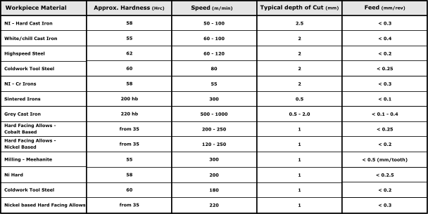 Workpiece Material Speed (m/min) NI - Hard Cast Iron 58 Typical depth of Cut (mm) Feed (mm/rev) Approx. Hardness (Hrc) White/chill Cast Iron Highspeed Steel Coldwork Tool Steel NI - Cr Irons Sintered Irons Grey Cast Iron Hard Facing Allows -  Cobalt Based Hard Facing Allows -  Nickel Based Milling - Meehanite Nickel based Hard Facing Allows 50 - 100 2.5 < 0.3 55 60 - 100  2 < 0.4 62 60 - 120 2 < 0.2 60 80 2 < 0.25 58 55 2 < 0.3 200 hb 300 0.5 < 0.1 220 hb 500 - 1000 0.5 - 2.0 < 0.1 - 0.4 from 35 200 - 250 1 < 0.25 from 35 120 - 250 1 < 0.2 55 300 1 < 0.5 (mm/tooth) 58 1 < 0.2.5 60 180 1 < 0.2 from 35 220 1 < 0.3 Coldwork Tool Steel Ni Hard 200