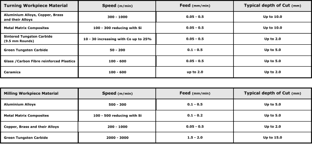 Turning Workpiece Material Speed (m/min) Feed (mm/min) Typical depth of Cut (mm) Aluminium Alloys, Copper, Brass and their Alloys 300 - 1000 0.05 - 0.5 Up to 10.0 Metal Matrix Composites 100 - 300 reducing with Si 0.05 - 0.5 Up to 10.0 Sintered Tungsten Carbide  (9.5 mm Rounds) 10 - 30 increasing with Co up to 25% 0.05 - 0.5 Up to 2.0 Green Tungsten Carbide  50 - 200 0.1 - 0.5 Up to 5.0 Glass /Carbon Fibre reinforced Plastics 100 - 600 0.05 - 0.5 Up to 5.0 Ceramics 100 - 600 up to 2.0 Up to 2.0  Milling Workpiece Material Speed (m/min) Feed (mm/min) Typical depth of Cut (mm) Aluminium Alloys 500 - 300 0.1 - 0.5 Up to 5.0 Metal Matrix Composites 100 - 500 reducing with Si 0.1 - 0.2 Up to 5.0 Copper, Brass and their Alloys 200 - 1000 0.05 - 0.5 Up to 2.0 Green Tungsten Carbide  2000 - 3000 1.5 - 2.0 Up to 15.0