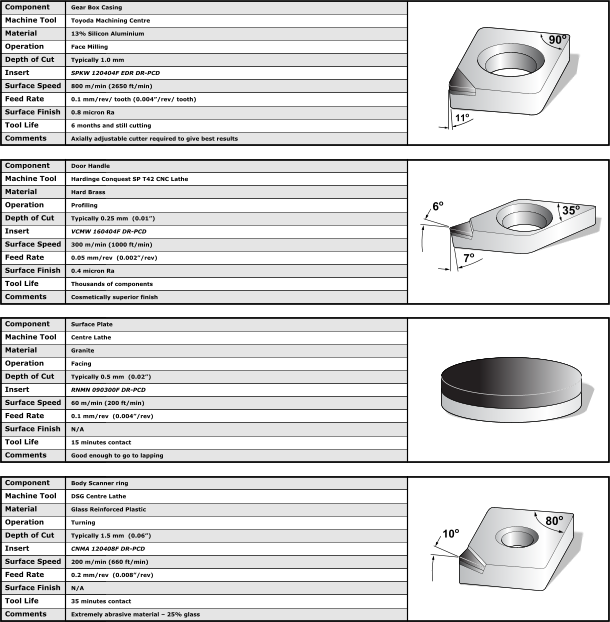Component Machine Tool Material Operation Depth of Cut Insert Surface Speed Feed Rate Surface Finish Tool Life Comments Gear Box Casing Toyoda Machining Centre  13% Silicon Aluminium  Face Milling Typically 1.0 mm SPKW 120404F EDR DR-PCD 800 m/min (2650 ft/min) 0.1 mm/rev/ tooth (0.004”/rev/ tooth) 0.8 micron Ra 6 months and still cutting Axially adjustable cutter required to give best results Component Machine Tool Material Operation Depth of Cut Insert Surface Speed Feed Rate Surface Finish Tool Life Comments Door Handle Hardinge Conquest SP T42 CNC Lathe  Hard Brass  Profiling Typically 0.25 mm  (0.01”) VCMW 160404F DR-PCD 300 m/min (1000 ft/min) 0.05 mm/rev  (0.002”/rev) 0.4 micron Ra Thousands of components Cosmetically superior finish Component Machine Tool Material Operation Depth of Cut Insert Surface Speed Feed Rate Surface Finish Tool Life Comments Surface Plate Centre Lathe Granite  Facing Typically 0.5 mm  (0.02”) RNMN 090300F DR-PCD 60 m/min (200 ft/min) 0.1 mm/rev  (0.004”/rev) N/A 15 minutes contact Good enough to go to lapping Component Machine Tool Material Operation Depth of Cut Insert Surface Speed Feed Rate Surface Finish Tool Life Comments Body Scanner ring DSG Centre Lathe  Glass Reinforced Plastic  Turning Typically 1.5 mm  (0.06”) CNMA 120408F DR-PCD 200 m/min (660 ft/min) 0.2 mm/rev  (0.008”/rev)   N/A 35 minutes contact Extremely abrasive material – 25% glass 80o 10o 90o 11o 35o 7o 6o