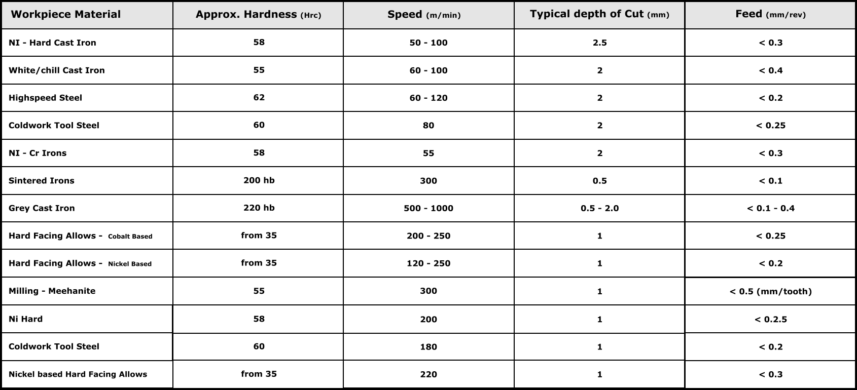 Workpiece Material Speed (m/min) NI - Hard Cast Iron 58 Typical depth of Cut (mm) Feed (mm/rev) Approx. Hardness (Hrc) White/chill Cast Iron Highspeed Steel Coldwork Tool Steel NI - Cr Irons Sintered Irons Grey Cast Iron Hard Facing Allows -  Cobalt Based Hard Facing Allows -  Nickel Based Milling - Meehanite Nickel based Hard Facing Allows 50 - 100 2.5 < 0.3 55 60 - 100  2 < 0.4 62 60 - 120 2 < 0.2 60 80 2 < 0.25 58 55 2 < 0.3 200 hb 300 0.5 < 0.1 220 hb 500 - 1000 0.5 - 2.0 < 0.1 - 0.4 from 35 200 - 250 1 < 0.25 from 35 120 - 250 1 < 0.2 55 300 1 < 0.5 (mm/tooth) 58 1 < 0.2.5 60 180 1 < 0.2 from 35 220 1 < 0.3 Coldwork Tool Steel Ni Hard 200