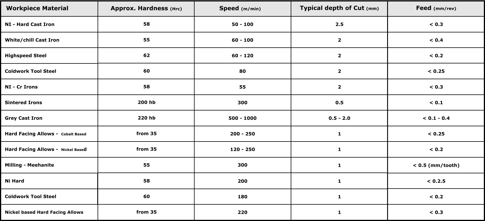 Workpiece Material Speed (m/min) NI - Hard Cast Iron 58 Typical depth of Cut (mm) Feed (mm/rev) Approx. Hardness (Hrc) White/chill Cast Iron Highspeed Steel Coldwork Tool Steel NI - Cr Irons Sintered Irons Grey Cast Iron Hard Facing Allows -  Cobalt Based Hard Facing Allows -  Nickel Based Milling - Meehanite Nickel based Hard Facing Allows 50 - 100 2.5 < 0.3 55 60 - 100  2 < 0.4 62 60 - 120 2 < 0.2 60 80 2 < 0.25 58 55 2 < 0.3 200 hb 300 0.5 < 0.1 220 hb 500 - 1000 0.5 - 2.0 < 0.1 - 0.4 from 35 200 - 250 1 < 0.25 from 35 120 - 250 1 < 0.2 55 300 1 < 0.5 (mm/tooth) 58 1 < 0.2.5 60 180 1 < 0.2 from 35 220 1 < 0.3 Coldwork Tool Steel Ni Hard 200