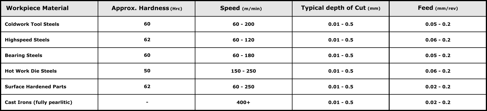 Workpiece Material Speed (m/min) Coldwork Tool Steels 60 Typical depth of Cut (mm) Feed (mm/rev) Approx. Hardness (Hrc) Highspeed Steels Bearing Steels Hot Work Die Steels Surface Hardened Parts Cast Irons (fully pearlitic) 60 - 200 0.01 - 0.5 0.05 - 0.2 62 60 - 120  0.01 - 0.5 0.06 - 0.2 60 60 - 180 0.01 - 0.5 0.05 - 0.2 50 150 - 250 0.01 - 0.5 0.06 - 0.2 62 60 - 250 0.01 - 0.5 0.02 - 0.2 - 400+ 0.01 - 0.5 0.02 - 0.2