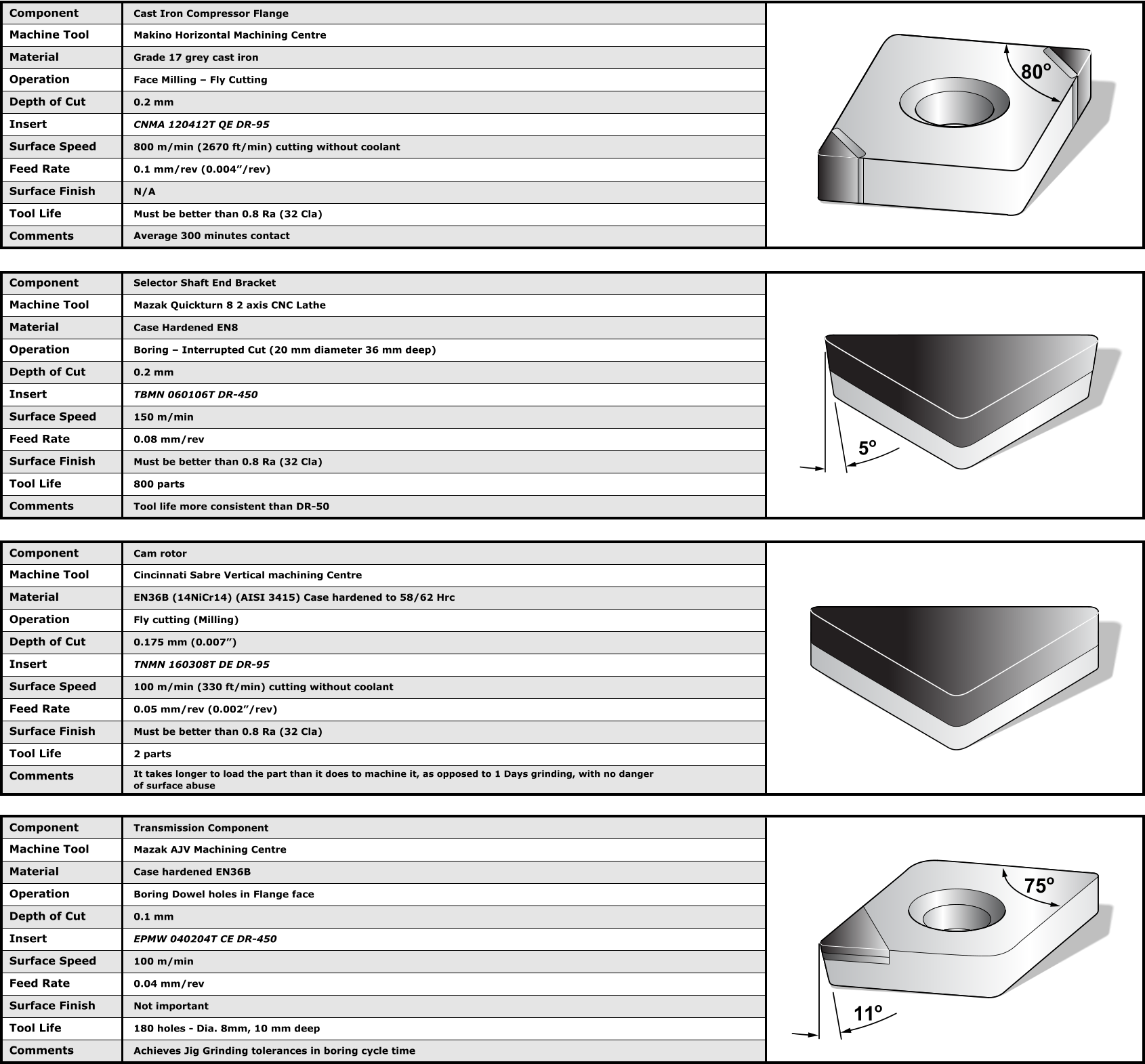 Component Machine Tool Material Operation Depth of Cut Insert Surface Speed Feed Rate Surface Finish Tool Life Comments Cast Iron Compressor Flange Makino Horizontal Machining Centre Grade 17 grey cast iron Face Milling – Fly Cutting 0.2 mm CNMA 120412T QE DR-95 800 m/min (2670 ft/min) cutting without coolant 0.1 mm/rev (0.004”/rev) N/A Must be better than 0.8 Ra (32 Cla) Average 300 minutes contact Component Machine Tool Material Operation Depth of Cut Insert Surface Speed Feed Rate Surface Finish Tool Life Comments Selector Shaft End Bracket Mazak Quickturn 8 2 axis CNC Lathe Case Hardened EN8 Boring – Interrupted Cut (20 mm diameter 36 mm deep) 0.2 mm TBMN 060106T DR-450 150 m/min 0.08 mm/rev Must be better than 0.8 Ra (32 Cla) 800 parts  Tool life more consistent than DR-50 Component Machine Tool Material Operation Depth of Cut Insert Surface Speed Feed Rate Surface Finish Tool Life Comments Cam rotor Cincinnati Sabre Vertical machining Centre EN36B (14NiCr14) (AISI 3415) Case hardened to 58/62 Hrc Fly cutting (Milling) 0.175 mm (0.007”) TNMN 160308T DE DR-95 100 m/min (330 ft/min) cutting without coolant 0.05 mm/rev (0.002”/rev) Must be better than 0.8 Ra (32 Cla) 2 parts It takes longer to load the part than it does to machine it, as opposed to 1 Days grinding, with no danger  of surface abuse  Component Machine Tool Material Operation Depth of Cut Insert Surface Speed Feed Rate Surface Finish Tool Life Comments Transmission Component Mazak AJV Machining Centre Case hardened EN36B Boring Dowel holes in Flange face 0.1 mm EPMW 040204T CE DR-450 100 m/min 0.04 mm/rev Not important 180 holes - Dia. 8mm, 10 mm deep Achieves Jig Grinding tolerances in boring cycle time 75o 11o 80o 5o