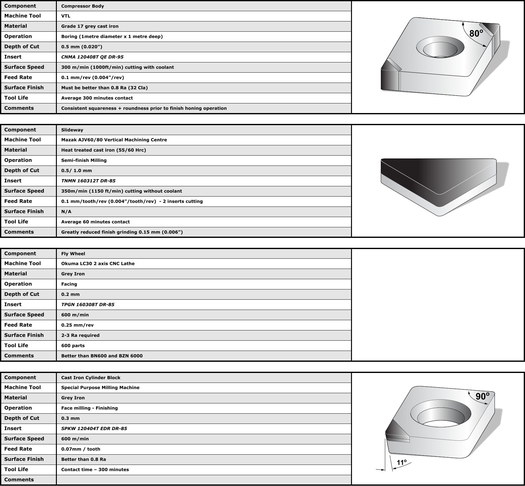 Component Machine Tool Material Operation Depth of Cut Insert Surface Speed Feed Rate Surface Finish Tool Life Comments Compressor Body VTL Grade 17 grey cast iron Boring (1metre diameter x 1 metre deep) 0.5 mm (0.020”) CNMA 120408T QE DR-95 300 m/min (1000ft/min) cutting with coolant 0.1 mm/rev (0.004”/rev) Must be better than 0.8 Ra (32 Cla) Average 300 minutes contact Consistent squareness + roundness prior to finish honing operation Component Machine Tool Material Operation Depth of Cut Insert Surface Speed Feed Rate Surface Finish Tool Life Comments Slideway Mazak AJV60/80 Vertical Machining Centre Heat treated cast iron (55/60 Hrc) Semi-finish Milling 0.5/ 1.0 mm TNMN 160312T DR-85 350m/min (1150 ft/min) cutting without coolant 0.1 mm/tooth/rev (0.004”/tooth/rev)  - 2 inserts cutting N/A Average 60 minutes contact  Greatly reduced finish grinding 0.15 mm (0.006”) Component Machine Tool Material Operation Depth of Cut Insert Surface Speed Feed Rate Surface Finish Tool Life Comments Fly Wheel Okuma LC30 2 axis CNC Lathe Grey Iron Facing 0.2 mm TPGN 160308T DR-85 600 m/min 0.25 mm/rev 2-3 Ra required 600 parts Better than BN600 and BZN 6000 Component Machine Tool Material Operation Depth of Cut Insert Surface Speed Feed Rate Surface Finish Tool Life Comments Cast Iron Cylinder Block Special Purpose Milling Machine Grey Iron Face milling - Finishing 0.3 mm SPKW 120404T EDR DR-85 600 m/min 0.07mm / tooth Better than 0.8 Ra Contact time – 300 minutes 80o 90o 11o