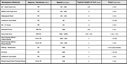 Workpiece Material Speed (m/min) NI - Hard Cast Iron 58 Typical depth of Cut (mm) Feed (mm/rev) Approx. Hardness (Hrc) White/chill Cast Iron Highspeed Steel Coldwork Tool Steel NI - Cr Irons Sintered Irons Grey Cast Iron Hard Facing Allows -  Cobalt Based Hard Facing Allows -  Nickel Based Milling - Meehanite Nickel based Hard Facing Allows 50 - 100 2.5 < 0.3 55 60 - 100  2 < 0.4 62 60 - 120 2 < 0.2 60 80 2 < 0.25 58 55 2 < 0.3 200 hb 300 0.5 < 0.1 220 hb 500 - 1000 0.5 - 2.0 < 0.1 - 0.4 from 35 200 - 250 1 < 0.25 from 35 120 - 250 1 < 0.2 55 300 1 < 0.5 (mm/tooth) 58 1 < 0.2.5 60 180 1 < 0.2 from 35 220 1 < 0.3 Coldwork Tool Steel Ni Hard 200