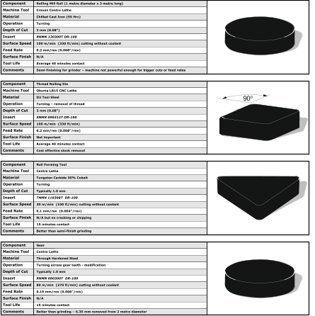Component Machine Tool Material Operation Depth of Cut Insert Surface Speed Feed Rate Surface Finish Tool Life Comments Rolling Mill Roll (1 metre diameter x 3 metre long) Craven Centre Lathe Chilled Cast Iron (55 Hrc) Turning 2 mm (0.08”) RNMN 120300T DR-100 100 m/min  (330 ft/min) cutting without coolant 0.2 mm/rev (0.008”/rev) N/A Average 40 minutes contact Semi-finishing for grinder – machine not powerful enough for bigger cuts or feed rates Component Machine Tool Material Operation Depth of Cut Insert Surface Speed Feed Rate Surface Finish Tool Life Comments Thread Rolling Die Okuma LB15 CNC Lathe  D2 Tool Steel  Turning – removal of thread 2 mm (0.08”) SNMN 090312T DR-100 100 m/min  (330 ft/min) 0.2 mm/rev (0.008”/rev) Not important Average 40 minutes contact Cost effective stock removal Component Machine Tool Material Operation Depth of Cut Insert Surface Speed Feed Rate Surface Finish Tool Life Comments Roll Forming Tool Centre Lathe  Tungsten Carbide 30% Cobalt  Turning Typically 1.0 mm TNMN 110308T  DR-100 30 m/min  (100 ft/min) cutting without coolant 0.1 mm/rev  (0.004”/rev) N/A but no cracking or chipping 15 minutes contact Better than semi-finish grinding Component Machine Tool Material Operation Depth of Cut Insert Surface Speed Feed Rate Surface Finish Tool Life Comments Gear Centre Lathe  Through Hardened Steel Turning across gear teeth - modification Typically 1.0 mm RNMN 090300T  DR-100 80 m/min  (270 ft/min) cutting without coolant 0.15 mm/rev (0.006”/rev) N/A 15 minutes contact Better than grinding – 6.35 mm removed from 2 metre diameter 90 0
