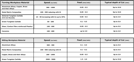 Turning Workpiece Material Speed (m/min) Feed (mm/min) Typical depth of Cut (mm) Aluminium Alloys, Copper, Brass and their Alloys 300 - 1000 0.05 - 0.5 Up to 10.0 Metal Matrix Composites 100 - 300 reducing with Si 0.05 - 0.5 Up to 10.0 Sintered Tungsten Carbide  (9.5 mm Rounds) 10 - 30 increasing with Co up to 25% 0.05 - 0.5 Up to 2.0 Green Tungsten Carbide  50 - 200 0.1 - 0.5 Up to 5.0 Glass /Carbon Fibre reinforced Plastics 100 - 600 0.05 - 0.5 Up to 5.0 Ceramics 100 - 600 up to 2.0 Up to 2.0  Milling Workpiece Material Speed (m/min) Feed (mm/min) Typical depth of Cut (mm) Aluminium Alloys 500 - 300 0.1 - 0.5 Up to 5.0 Metal Matrix Composites 100 - 500 reducing with Si 0.1 - 0.2 Up to 5.0 Copper, Brass and their Alloys 200 - 1000 0.05 - 0.5 Up to 2.0 Green Tungsten Carbide  2000 - 3000 1.5 - 2.0 Up to 15.0