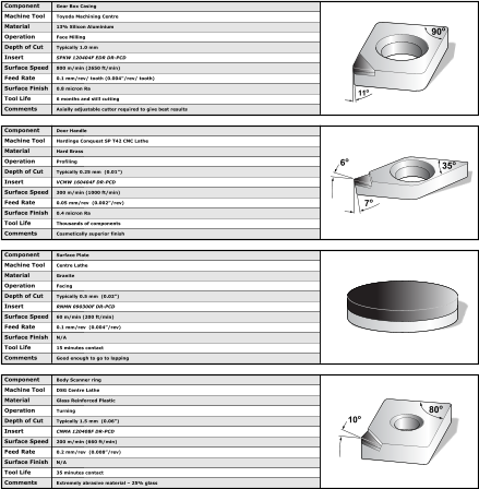 Component Machine Tool Material Operation Depth of Cut Insert Surface Speed Feed Rate Surface Finish Tool Life Comments Gear Box Casing Toyoda Machining Centre  13% Silicon Aluminium  Face Milling Typically 1.0 mm SPKW 120404F EDR DR-PCD 800 m/min (2650 ft/min) 0.1 mm/rev/ tooth (0.004”/rev/ tooth) 0.8 micron Ra 6 months and still cutting Axially adjustable cutter required to give best results Component Machine Tool Material Operation Depth of Cut Insert Surface Speed Feed Rate Surface Finish Tool Life Comments Door Handle Hardinge Conquest SP T42 CNC Lathe  Hard Brass  Profiling Typically 0.25 mm  (0.01”) VCMW 160404F DR-PCD 300 m/min (1000 ft/min) 0.05 mm/rev  (0.002”/rev) 0.4 micron Ra Thousands of components Cosmetically superior finish Component Machine Tool Material Operation Depth of Cut Insert Surface Speed Feed Rate Surface Finish Tool Life Comments Surface Plate Centre Lathe Granite  Facing Typically 0.5 mm  (0.02”) RNMN 090300F DR-PCD 60 m/min (200 ft/min) 0.1 mm/rev  (0.004”/rev) N/A 15 minutes contact Good enough to go to lapping Component Machine Tool Material Operation Depth of Cut Insert Surface Speed Feed Rate Surface Finish Tool Life Comments Body Scanner ring DSG Centre Lathe  Glass Reinforced Plastic  Turning Typically 1.5 mm  (0.06”) CNMA 120408F DR-PCD 200 m/min (660 ft/min) 0.2 mm/rev  (0.008”/rev)   N/A 35 minutes contact Extremely abrasive material – 25% glass 80o 10o 90o 11o 35o 7o 6o
